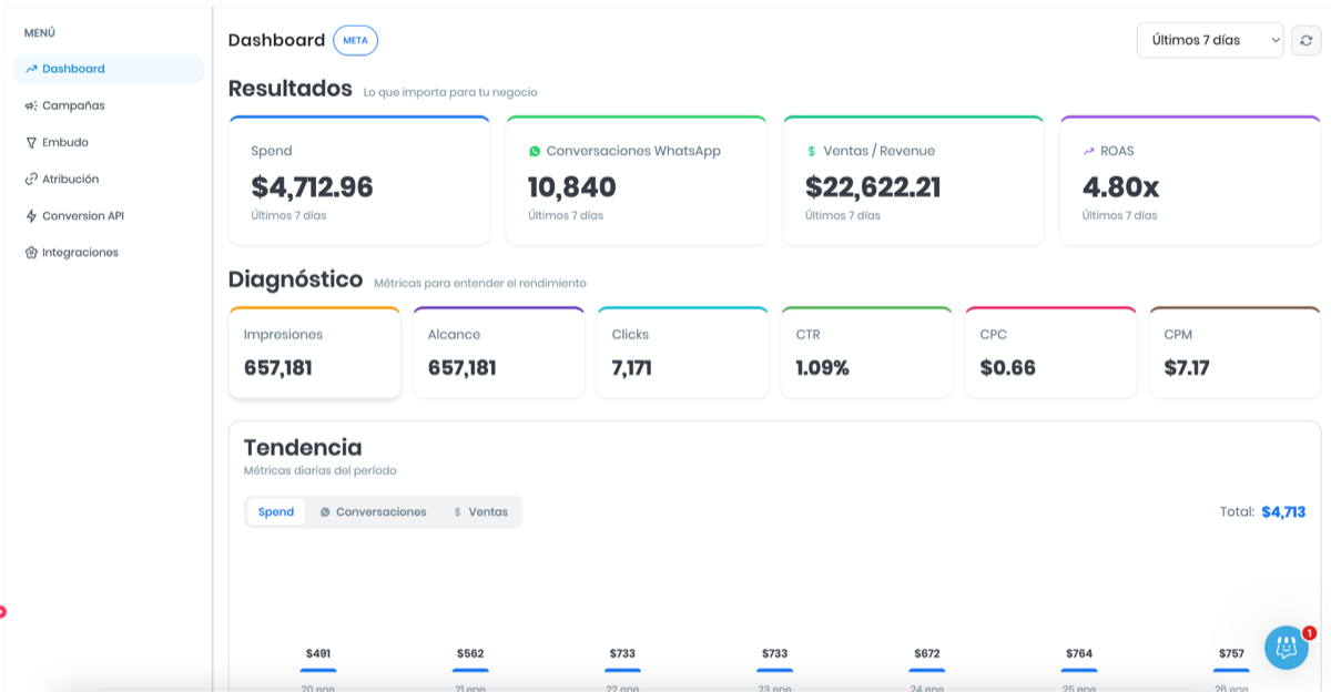Dashboard del Performance Hub de Mercately con spend, conversaciones de WhatsApp, ventas y ROAS
